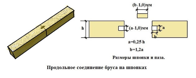 Соединение в шип на шпонках