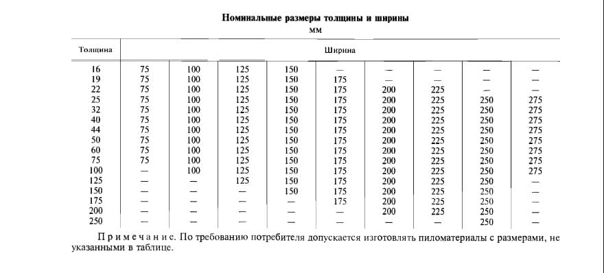 Стандартные размеры обрезной доски